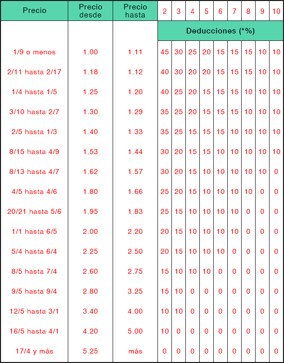 COM - Tabla de la Regla 4 (deducciones) en apuestas solo a Place:
