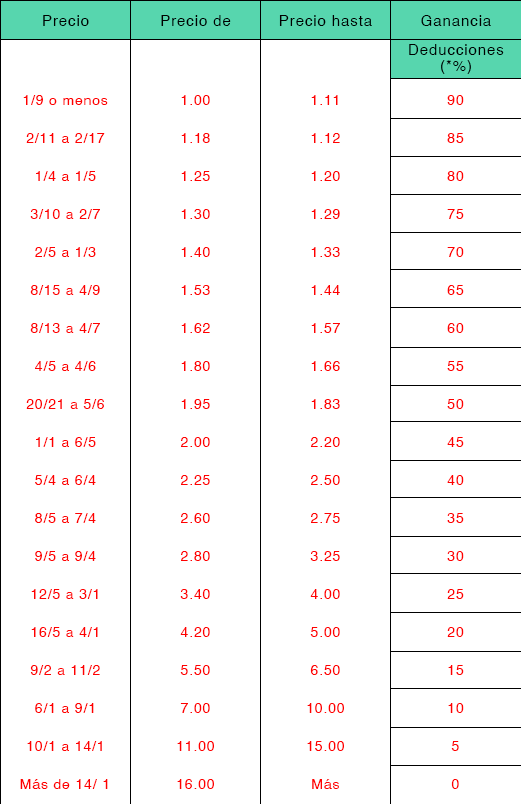 Tabla de Regla 4 (deducciones)